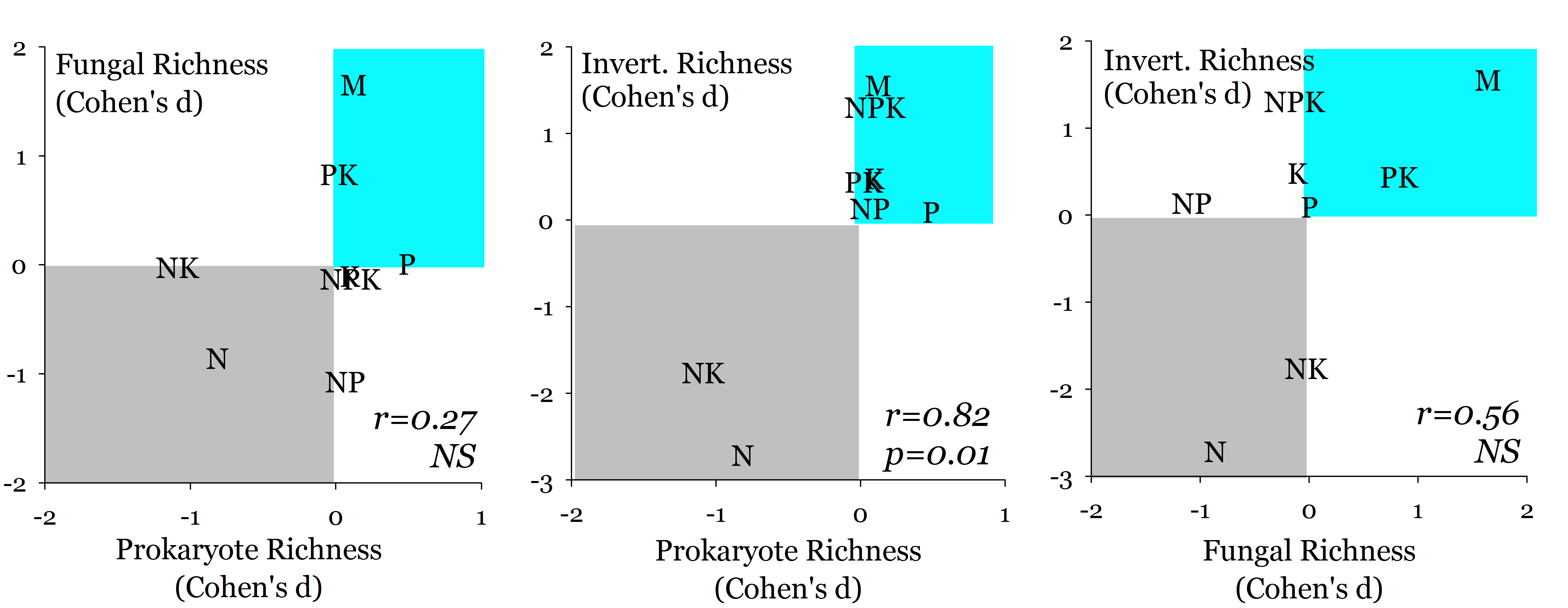 Fig 2 Covariance of Diversity Responses
